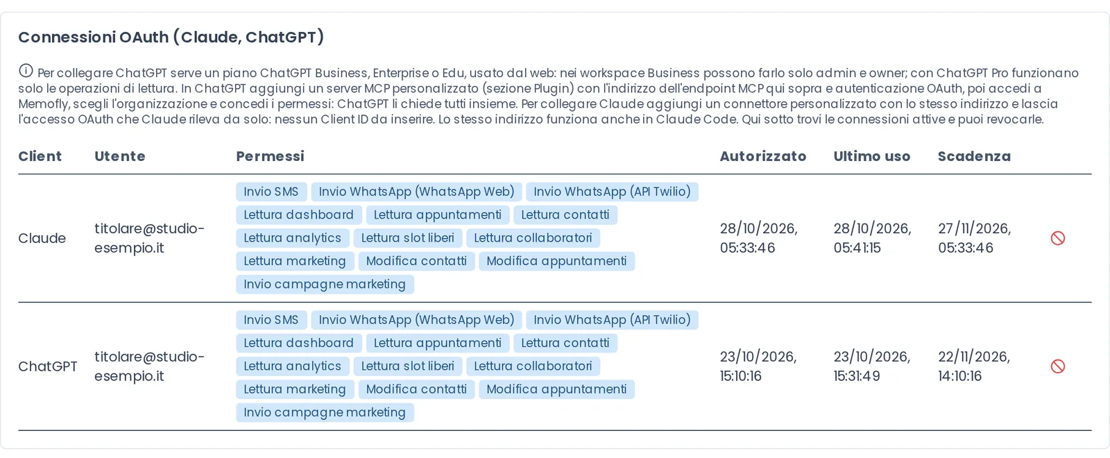 Connessioni autorizzate a Claude e ChatGPT con i permessi concessi, la data di autorizzazione, l'ultimo uso e la scadenza