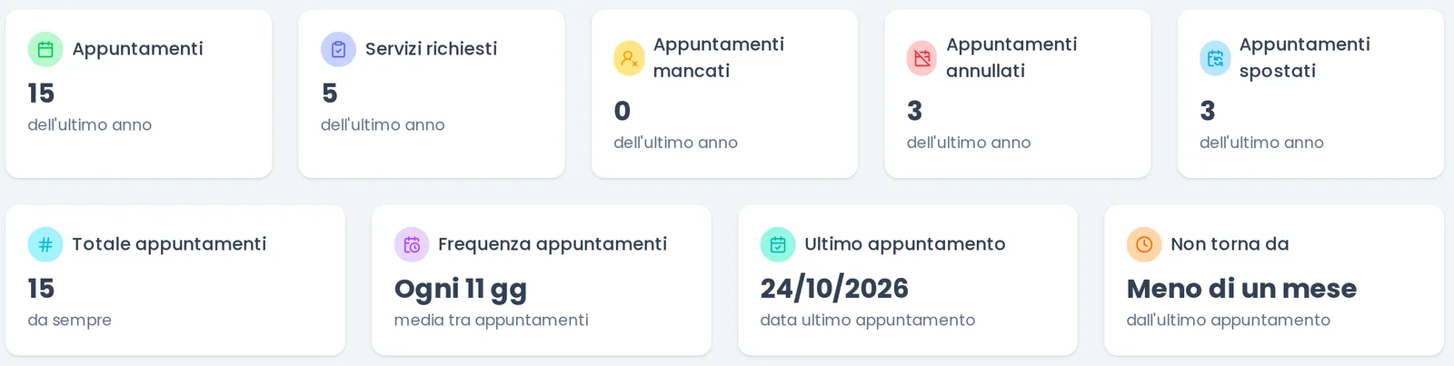 Scheda cliente: appuntamenti dell'ultimo anno, servizi richiesti, mancati, annullati, spostati, frequenza, ultimo appuntamento e «Non torna da»